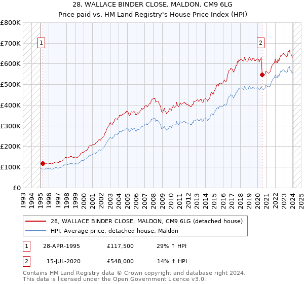 28, WALLACE BINDER CLOSE, MALDON, CM9 6LG: Price paid vs HM Land Registry's House Price Index