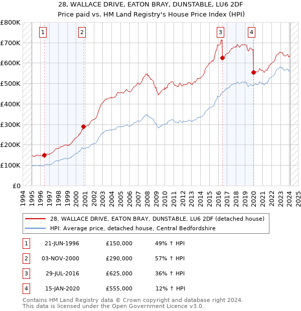 28, WALLACE DRIVE, EATON BRAY, DUNSTABLE, LU6 2DF: Price paid vs HM Land Registry's House Price Index