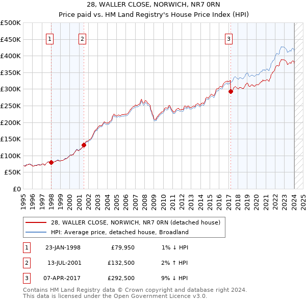 28, WALLER CLOSE, NORWICH, NR7 0RN: Price paid vs HM Land Registry's House Price Index
