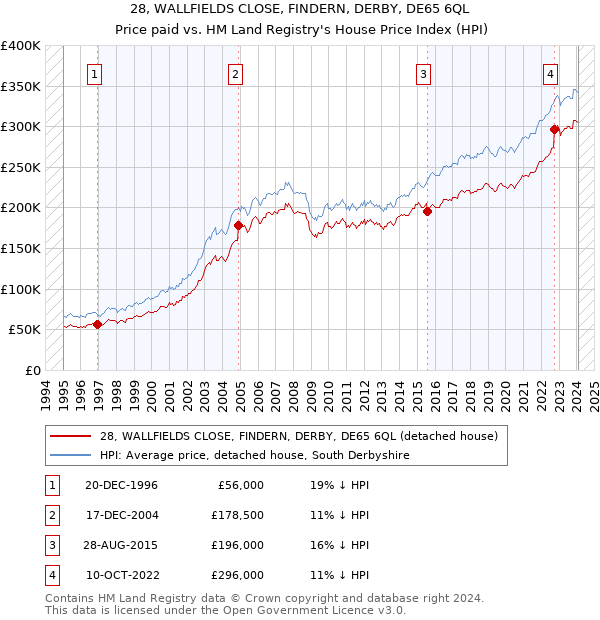 28, WALLFIELDS CLOSE, FINDERN, DERBY, DE65 6QL: Price paid vs HM Land Registry's House Price Index