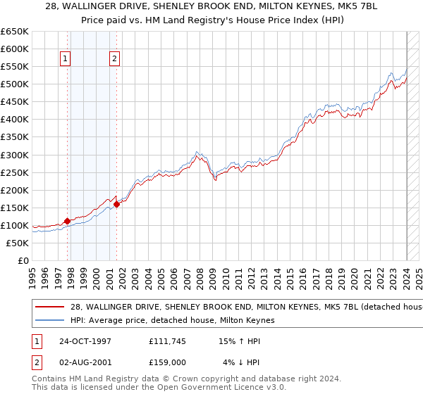 28, WALLINGER DRIVE, SHENLEY BROOK END, MILTON KEYNES, MK5 7BL: Price paid vs HM Land Registry's House Price Index