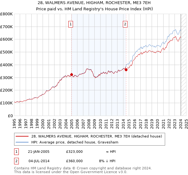 28, WALMERS AVENUE, HIGHAM, ROCHESTER, ME3 7EH: Price paid vs HM Land Registry's House Price Index