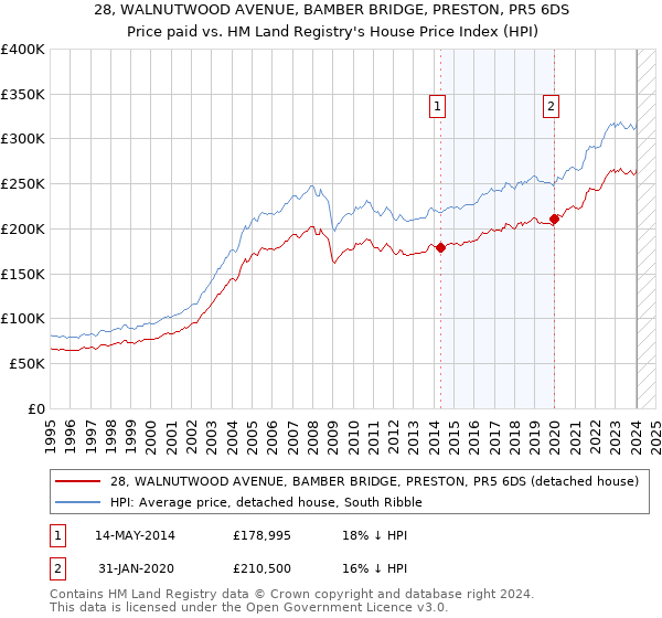 28, WALNUTWOOD AVENUE, BAMBER BRIDGE, PRESTON, PR5 6DS: Price paid vs HM Land Registry's House Price Index