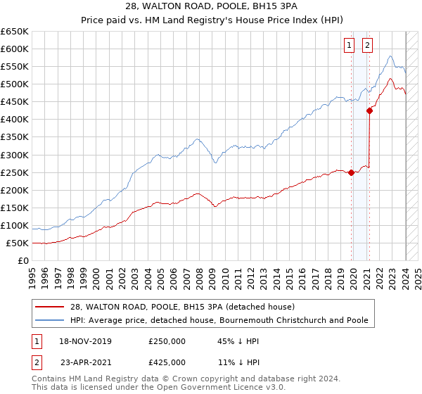 28, WALTON ROAD, POOLE, BH15 3PA: Price paid vs HM Land Registry's House Price Index