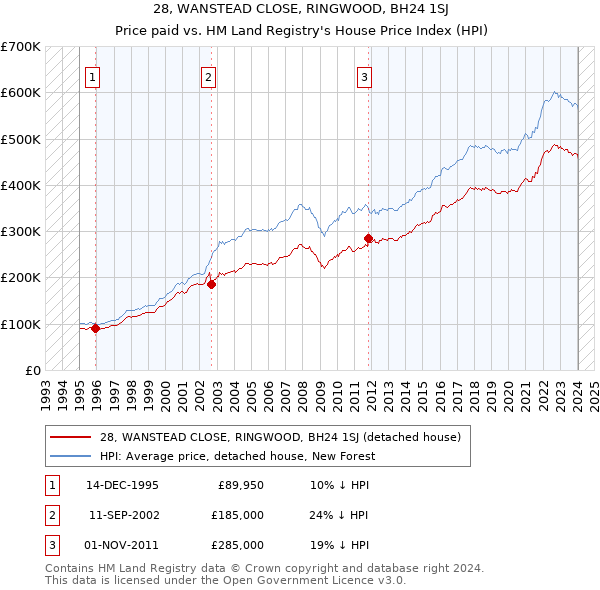 28, WANSTEAD CLOSE, RINGWOOD, BH24 1SJ: Price paid vs HM Land Registry's House Price Index