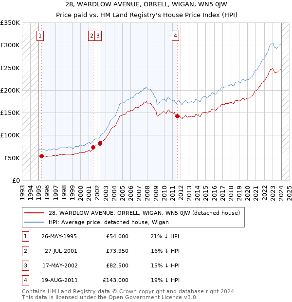 28, WARDLOW AVENUE, ORRELL, WIGAN, WN5 0JW: Price paid vs HM Land Registry's House Price Index