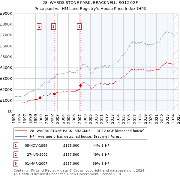 28, WARDS STONE PARK, BRACKNELL, RG12 0GF: Price paid vs HM Land Registry's House Price Index