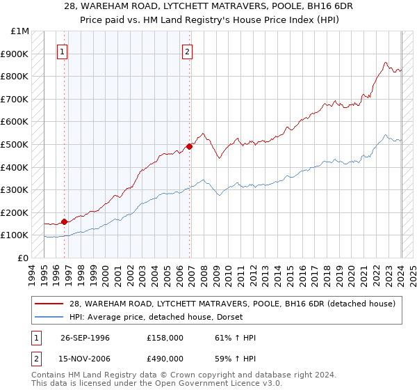 28, WAREHAM ROAD, LYTCHETT MATRAVERS, POOLE, BH16 6DR: Price paid vs HM Land Registry's House Price Index