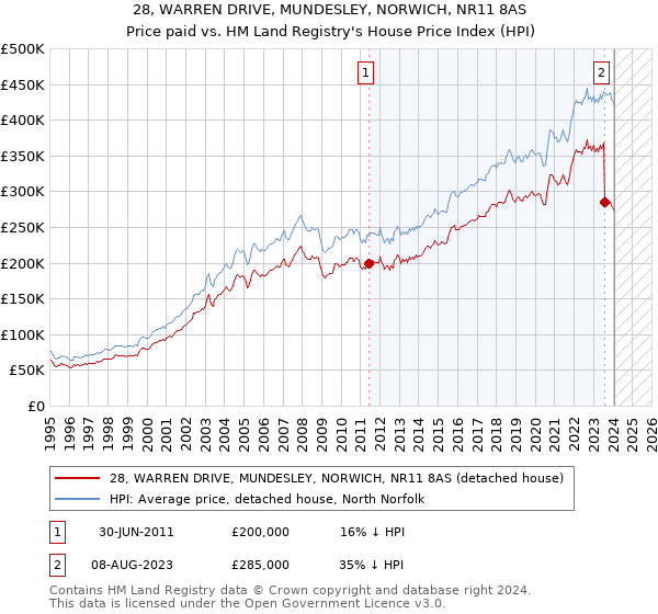28, WARREN DRIVE, MUNDESLEY, NORWICH, NR11 8AS: Price paid vs HM Land Registry's House Price Index