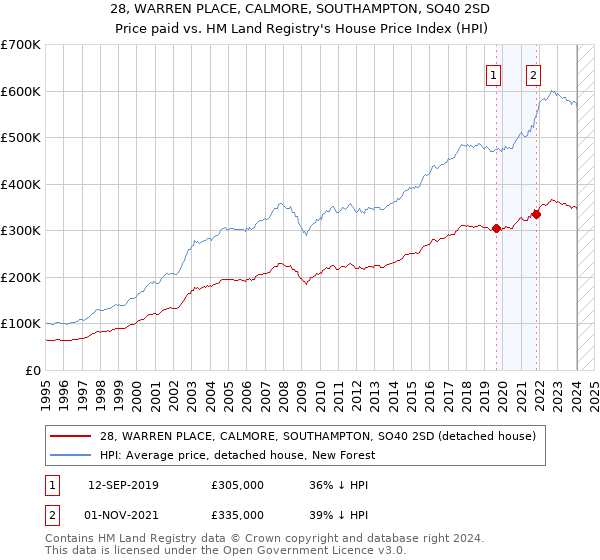 28, WARREN PLACE, CALMORE, SOUTHAMPTON, SO40 2SD: Price paid vs HM Land Registry's House Price Index