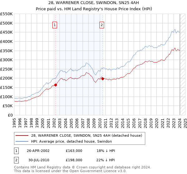 28, WARRENER CLOSE, SWINDON, SN25 4AH: Price paid vs HM Land Registry's House Price Index