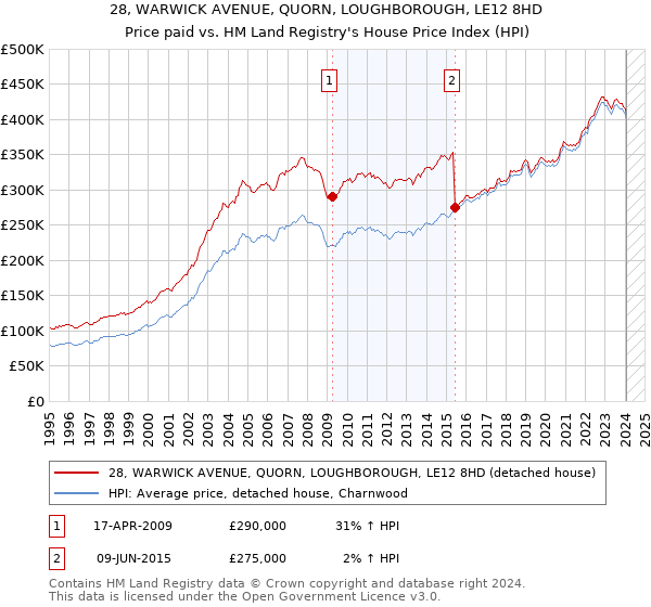 28, WARWICK AVENUE, QUORN, LOUGHBOROUGH, LE12 8HD: Price paid vs HM Land Registry's House Price Index