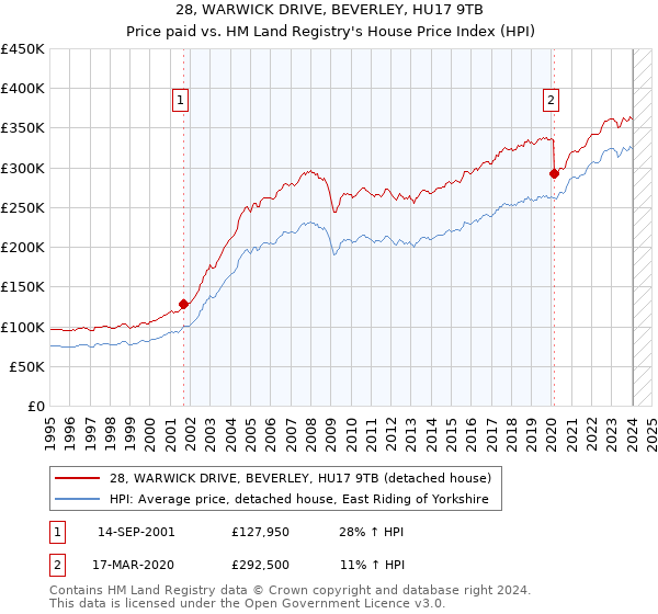 28, WARWICK DRIVE, BEVERLEY, HU17 9TB: Price paid vs HM Land Registry's House Price Index