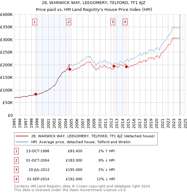28, WARWICK WAY, LEEGOMERY, TELFORD, TF1 6JZ: Price paid vs HM Land Registry's House Price Index