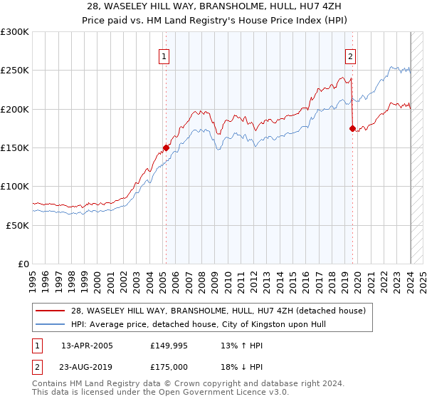 28, WASELEY HILL WAY, BRANSHOLME, HULL, HU7 4ZH: Price paid vs HM Land Registry's House Price Index