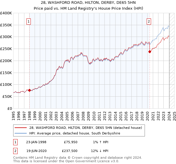 28, WASHFORD ROAD, HILTON, DERBY, DE65 5HN: Price paid vs HM Land Registry's House Price Index