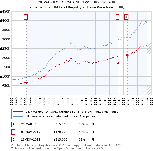 28, WASHFORD ROAD, SHREWSBURY, SY3 9HP: Price paid vs HM Land Registry's House Price Index