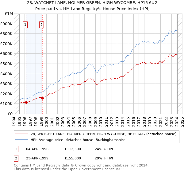 28, WATCHET LANE, HOLMER GREEN, HIGH WYCOMBE, HP15 6UG: Price paid vs HM Land Registry's House Price Index