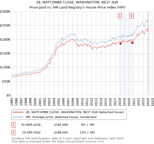 28, WATCOMBE CLOSE, WASHINGTON, NE37 3LW: Price paid vs HM Land Registry's House Price Index