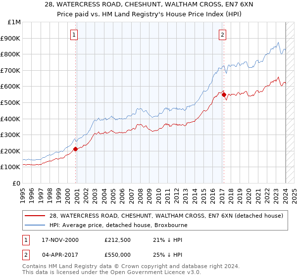 28, WATERCRESS ROAD, CHESHUNT, WALTHAM CROSS, EN7 6XN: Price paid vs HM Land Registry's House Price Index