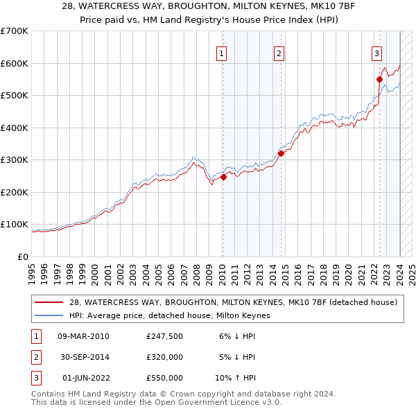28, WATERCRESS WAY, BROUGHTON, MILTON KEYNES, MK10 7BF: Price paid vs HM Land Registry's House Price Index