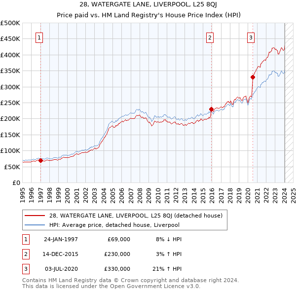 28, WATERGATE LANE, LIVERPOOL, L25 8QJ: Price paid vs HM Land Registry's House Price Index