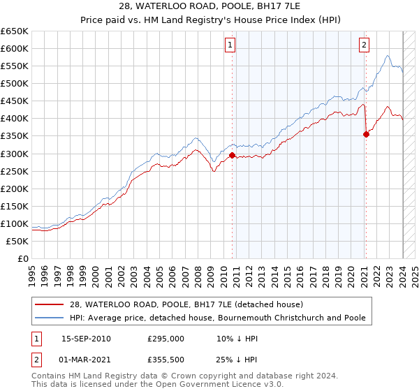 28, WATERLOO ROAD, POOLE, BH17 7LE: Price paid vs HM Land Registry's House Price Index