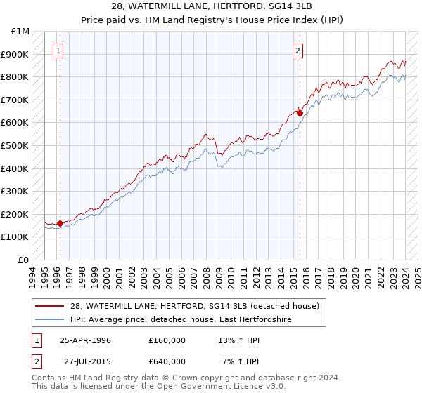 28, WATERMILL LANE, HERTFORD, SG14 3LB: Price paid vs HM Land Registry's House Price Index