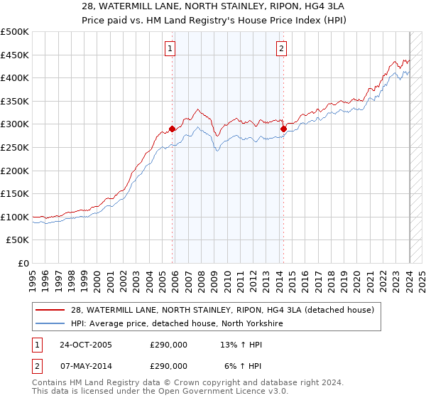 28, WATERMILL LANE, NORTH STAINLEY, RIPON, HG4 3LA: Price paid vs HM Land Registry's House Price Index