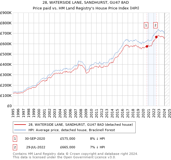 28, WATERSIDE LANE, SANDHURST, GU47 8AD: Price paid vs HM Land Registry's House Price Index