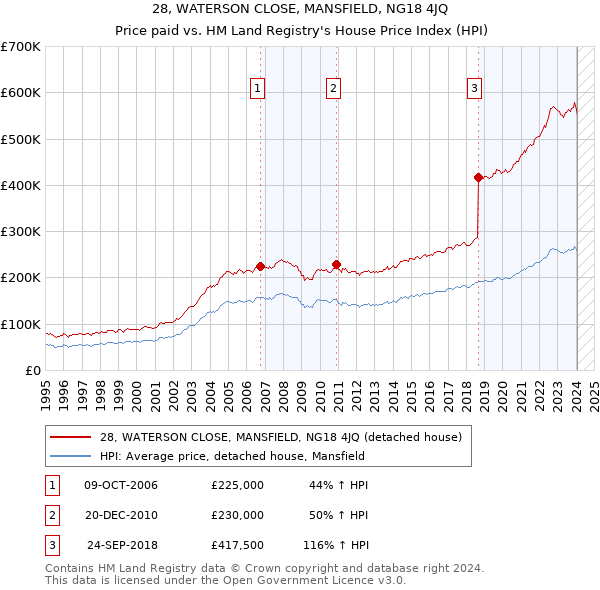 28, WATERSON CLOSE, MANSFIELD, NG18 4JQ: Price paid vs HM Land Registry's House Price Index