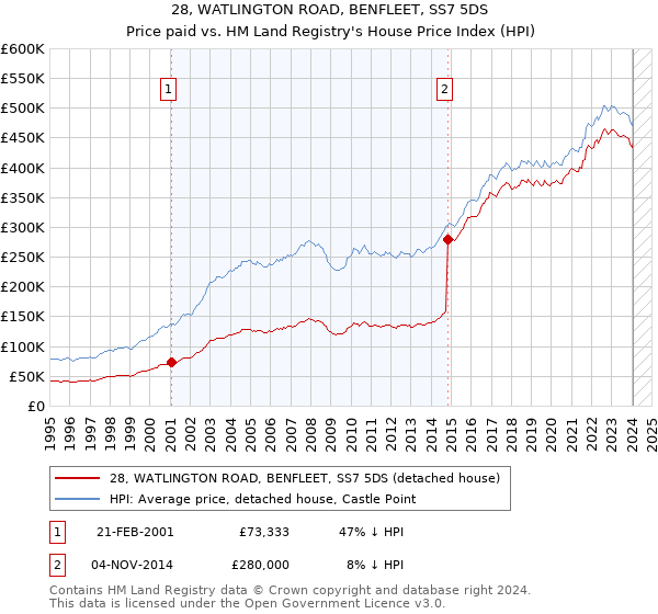 28, WATLINGTON ROAD, BENFLEET, SS7 5DS: Price paid vs HM Land Registry's House Price Index