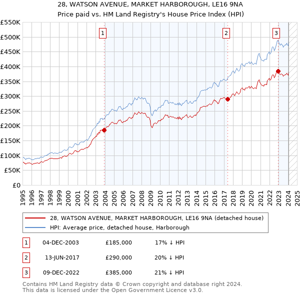 28, WATSON AVENUE, MARKET HARBOROUGH, LE16 9NA: Price paid vs HM Land Registry's House Price Index