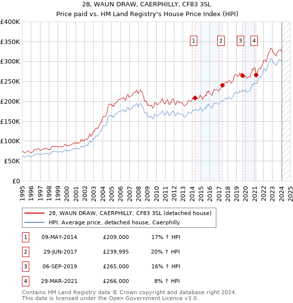 28, WAUN DRAW, CAERPHILLY, CF83 3SL: Price paid vs HM Land Registry's House Price Index