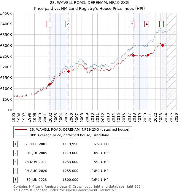 28, WAVELL ROAD, DEREHAM, NR19 2XG: Price paid vs HM Land Registry's House Price Index