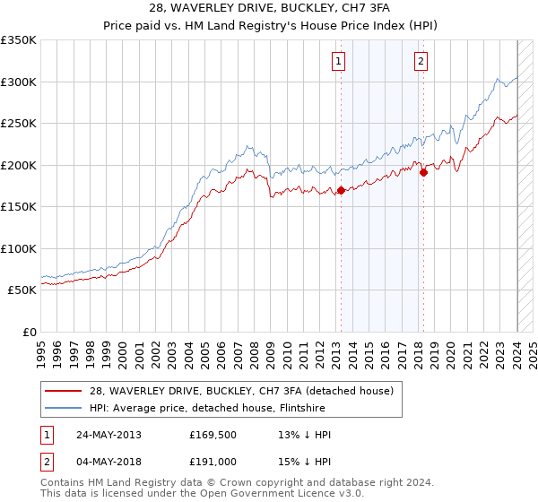 28, WAVERLEY DRIVE, BUCKLEY, CH7 3FA: Price paid vs HM Land Registry's House Price Index