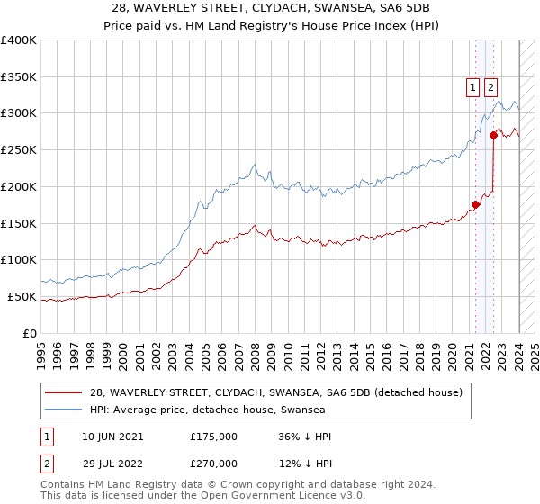 28, WAVERLEY STREET, CLYDACH, SWANSEA, SA6 5DB: Price paid vs HM Land Registry's House Price Index