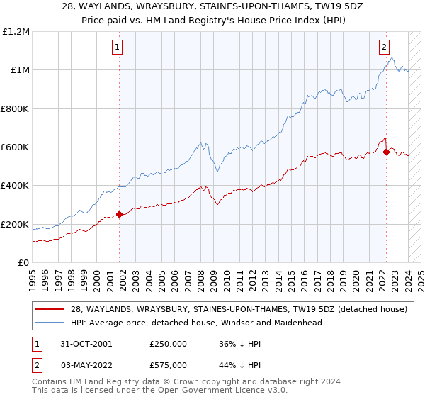 28, WAYLANDS, WRAYSBURY, STAINES-UPON-THAMES, TW19 5DZ: Price paid vs HM Land Registry's House Price Index