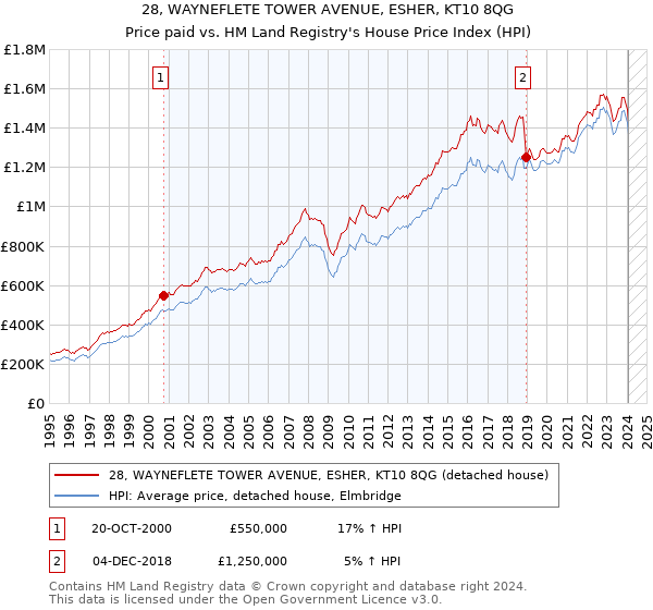 28, WAYNEFLETE TOWER AVENUE, ESHER, KT10 8QG: Price paid vs HM Land Registry's House Price Index