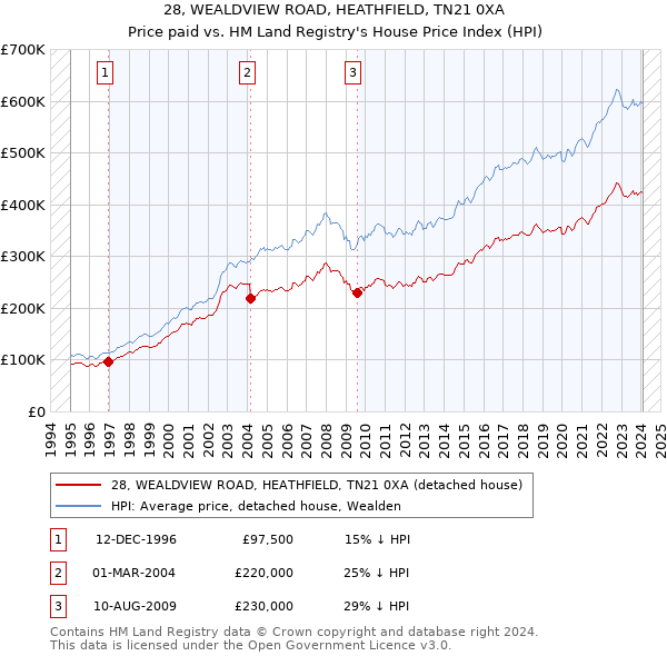 28, WEALDVIEW ROAD, HEATHFIELD, TN21 0XA: Price paid vs HM Land Registry's House Price Index