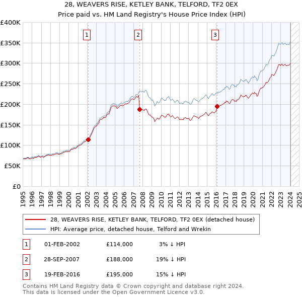 28, WEAVERS RISE, KETLEY BANK, TELFORD, TF2 0EX: Price paid vs HM Land Registry's House Price Index