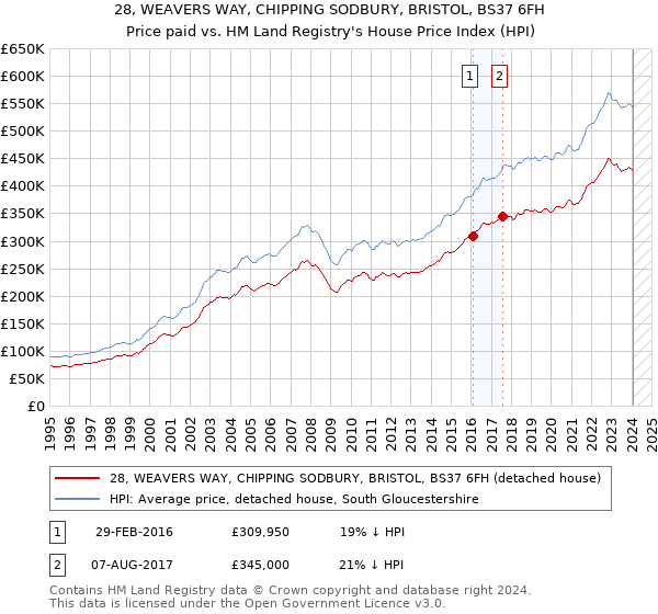 28, WEAVERS WAY, CHIPPING SODBURY, BRISTOL, BS37 6FH: Price paid vs HM Land Registry's House Price Index