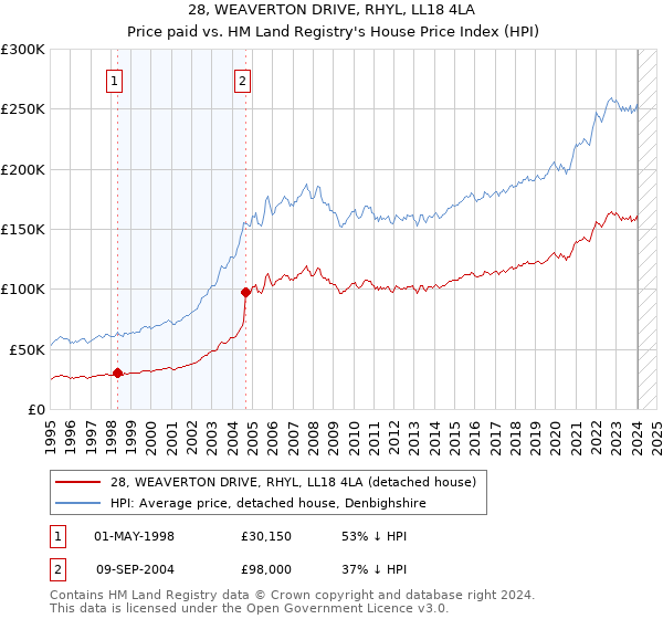28, WEAVERTON DRIVE, RHYL, LL18 4LA: Price paid vs HM Land Registry's House Price Index