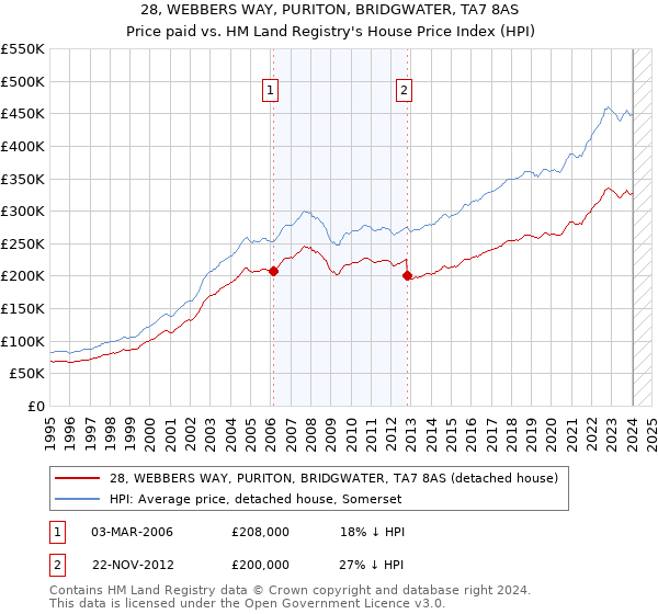 28, WEBBERS WAY, PURITON, BRIDGWATER, TA7 8AS: Price paid vs HM Land Registry's House Price Index