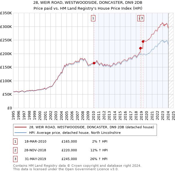 28, WEIR ROAD, WESTWOODSIDE, DONCASTER, DN9 2DB: Price paid vs HM Land Registry's House Price Index