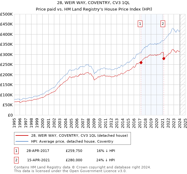 28, WEIR WAY, COVENTRY, CV3 1QL: Price paid vs HM Land Registry's House Price Index
