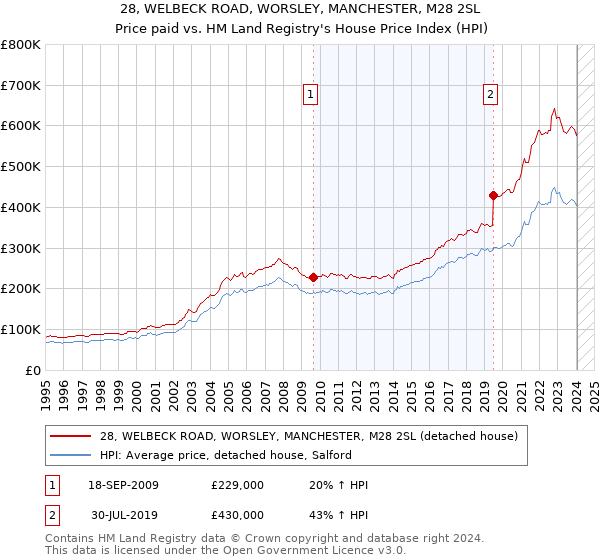 28, WELBECK ROAD, WORSLEY, MANCHESTER, M28 2SL: Price paid vs HM Land Registry's House Price Index