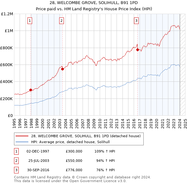 28, WELCOMBE GROVE, SOLIHULL, B91 1PD: Price paid vs HM Land Registry's House Price Index