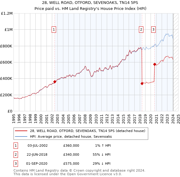28, WELL ROAD, OTFORD, SEVENOAKS, TN14 5PS: Price paid vs HM Land Registry's House Price Index