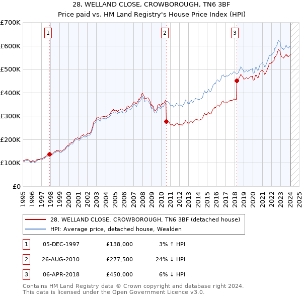 28, WELLAND CLOSE, CROWBOROUGH, TN6 3BF: Price paid vs HM Land Registry's House Price Index